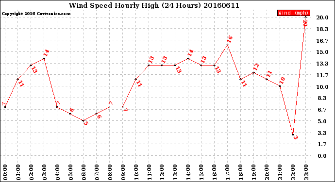 Milwaukee Weather Wind Speed<br>Hourly High<br>(24 Hours)