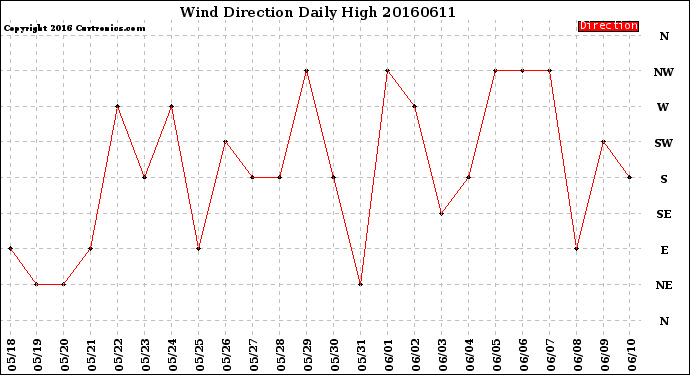 Milwaukee Weather Wind Direction<br>Daily High