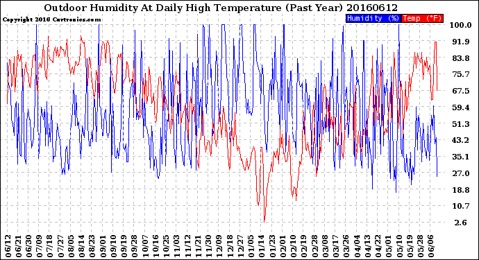 Milwaukee Weather Outdoor Humidity<br>At Daily High<br>Temperature<br>(Past Year)