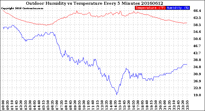 Milwaukee Weather Outdoor Humidity<br>vs Temperature<br>Every 5 Minutes