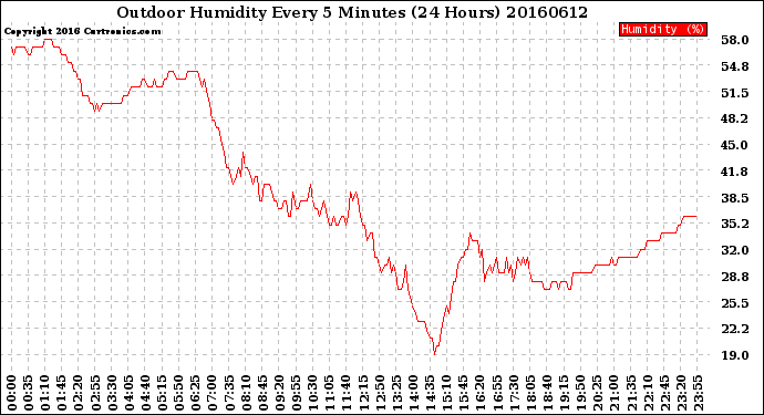 Milwaukee Weather Outdoor Humidity<br>Every 5 Minutes<br>(24 Hours)
