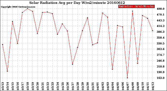 Milwaukee Weather Solar Radiation<br>Avg per Day W/m2/minute