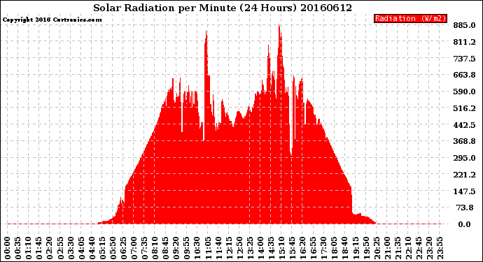 Milwaukee Weather Solar Radiation<br>per Minute<br>(24 Hours)