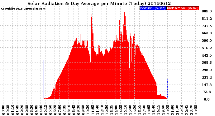 Milwaukee Weather Solar Radiation<br>& Day Average<br>per Minute<br>(Today)
