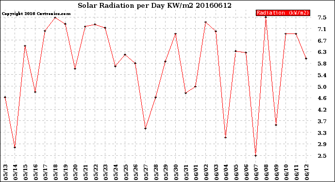 Milwaukee Weather Solar Radiation<br>per Day KW/m2
