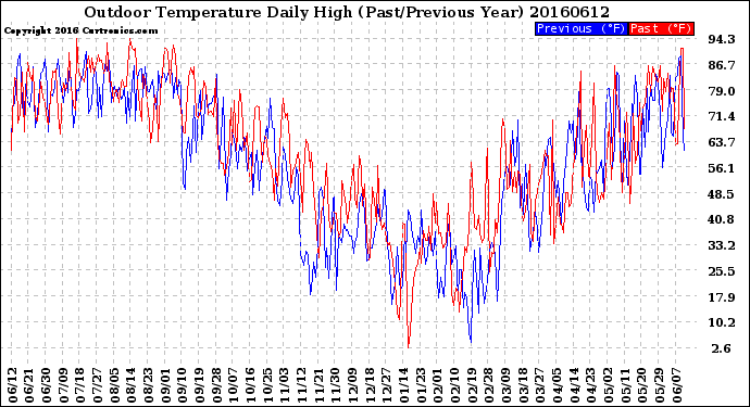 Milwaukee Weather Outdoor Temperature<br>Daily High<br>(Past/Previous Year)