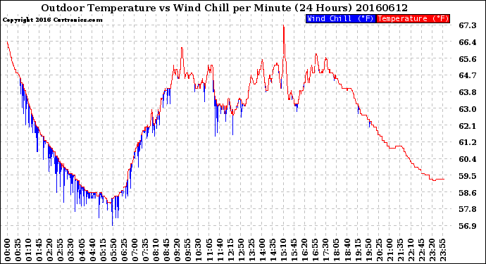 Milwaukee Weather Outdoor Temperature<br>vs Wind Chill<br>per Minute<br>(24 Hours)