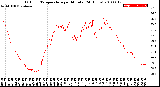 Milwaukee Weather Outdoor Temperature<br>per Minute<br>(24 Hours)