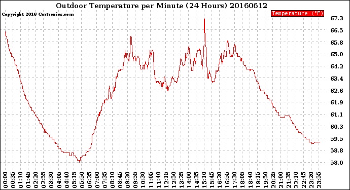 Milwaukee Weather Outdoor Temperature<br>per Minute<br>(24 Hours)