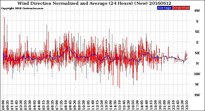 Milwaukee Weather Wind Direction<br>Normalized and Average<br>(24 Hours) (New)