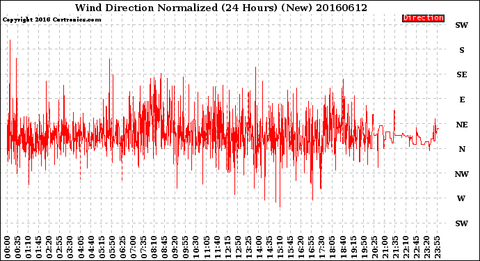 Milwaukee Weather Wind Direction<br>Normalized<br>(24 Hours) (New)