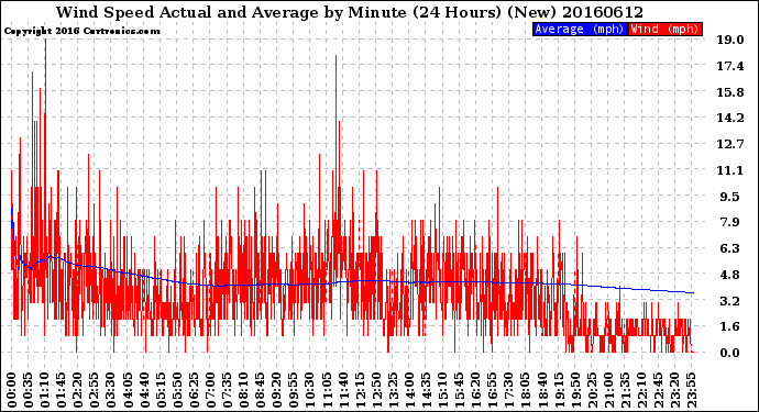 Milwaukee Weather Wind Speed<br>Actual and Average<br>by Minute<br>(24 Hours) (New)