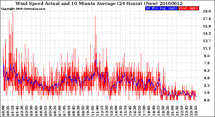 Milwaukee Weather Wind Speed<br>Actual and 10 Minute<br>Average<br>(24 Hours) (New)