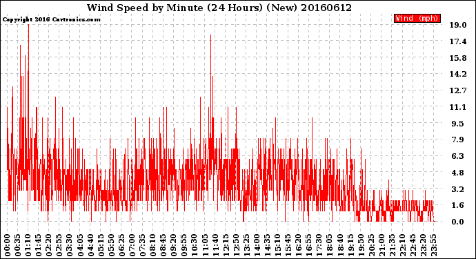 Milwaukee Weather Wind Speed<br>by Minute<br>(24 Hours) (New)