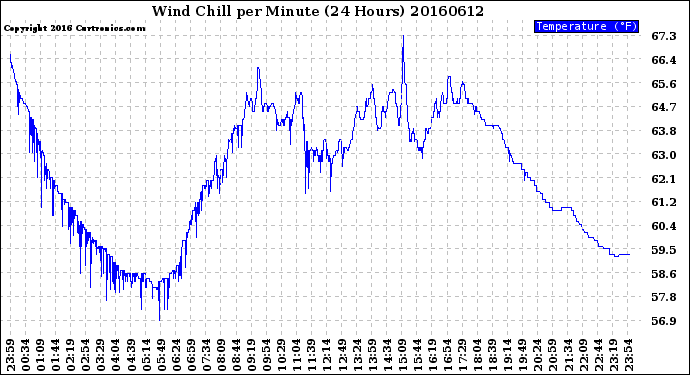 Milwaukee Weather Wind Chill<br>per Minute<br>(24 Hours)