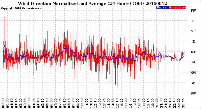 Milwaukee Weather Wind Direction<br>Normalized and Average<br>(24 Hours) (Old)