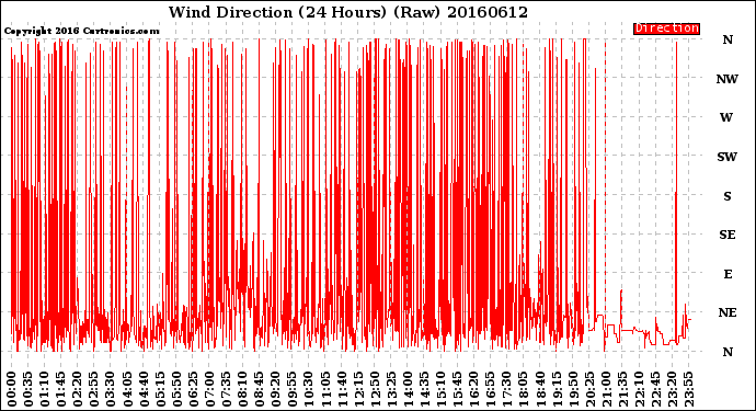 Milwaukee Weather Wind Direction<br>(24 Hours) (Raw)