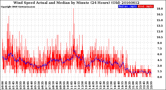 Milwaukee Weather Wind Speed<br>Actual and Median<br>by Minute<br>(24 Hours) (Old)