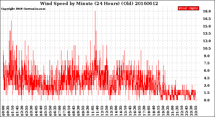 Milwaukee Weather Wind Speed<br>by Minute<br>(24 Hours) (Old)