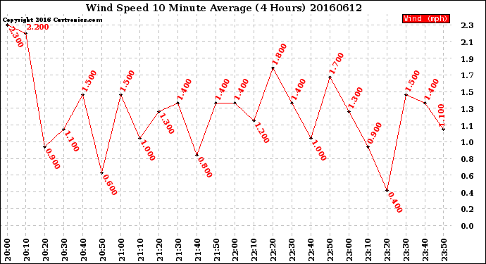 Milwaukee Weather Wind Speed<br>10 Minute Average<br>(4 Hours)