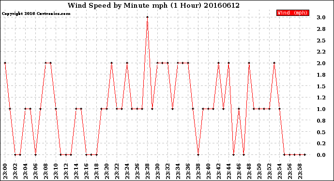 Milwaukee Weather Wind Speed<br>by Minute mph<br>(1 Hour)