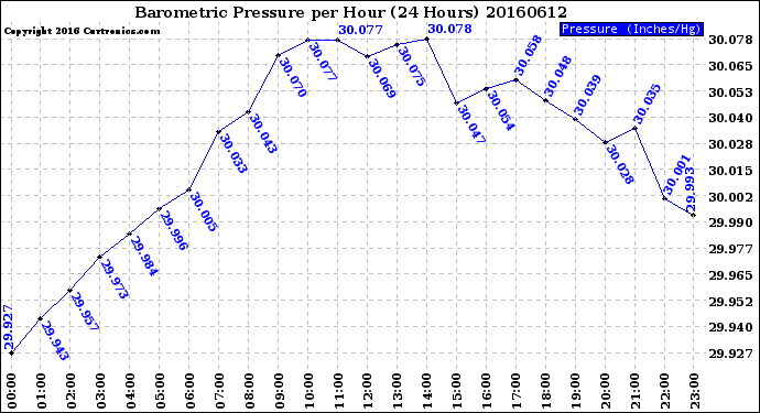 Milwaukee Weather Barometric Pressure<br>per Hour<br>(24 Hours)