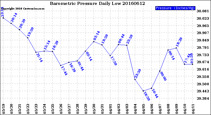 Milwaukee Weather Barometric Pressure<br>Daily Low