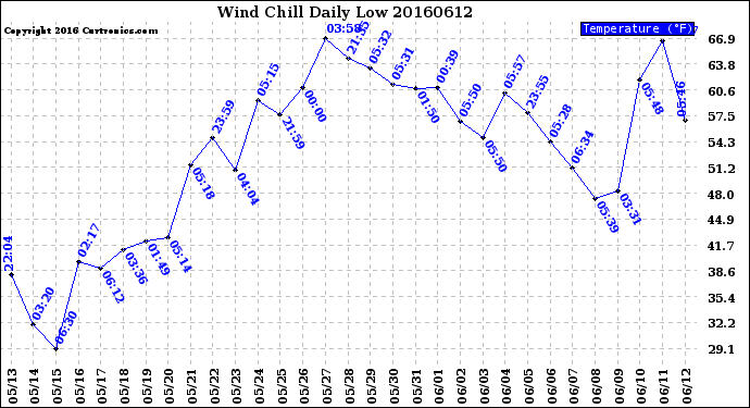 Milwaukee Weather Wind Chill<br>Daily Low