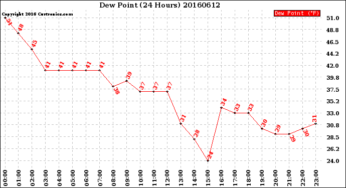 Milwaukee Weather Dew Point<br>(24 Hours)