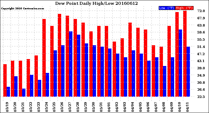 Milwaukee Weather Dew Point<br>Daily High/Low