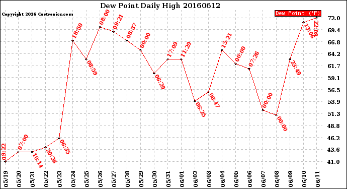 Milwaukee Weather Dew Point<br>Daily High