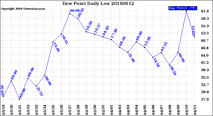 Milwaukee Weather Dew Point<br>Daily Low
