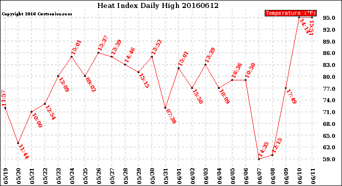 Milwaukee Weather Heat Index<br>Daily High