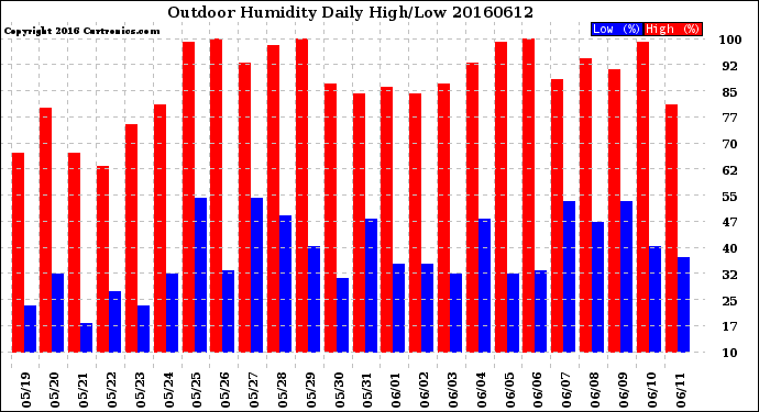 Milwaukee Weather Outdoor Humidity<br>Daily High/Low