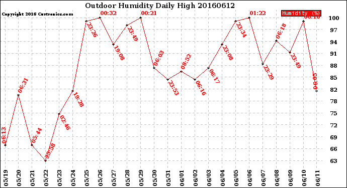 Milwaukee Weather Outdoor Humidity<br>Daily High