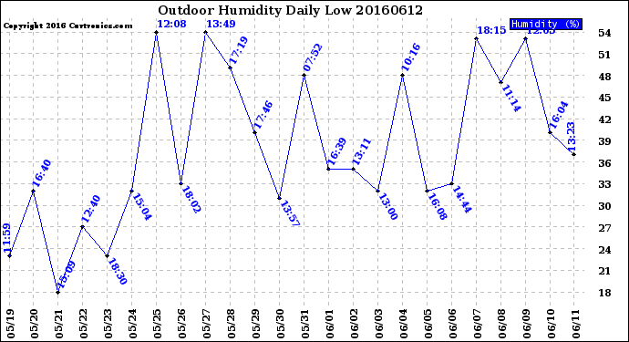 Milwaukee Weather Outdoor Humidity<br>Daily Low