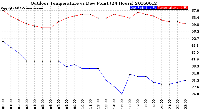 Milwaukee Weather Outdoor Temperature<br>vs Dew Point<br>(24 Hours)