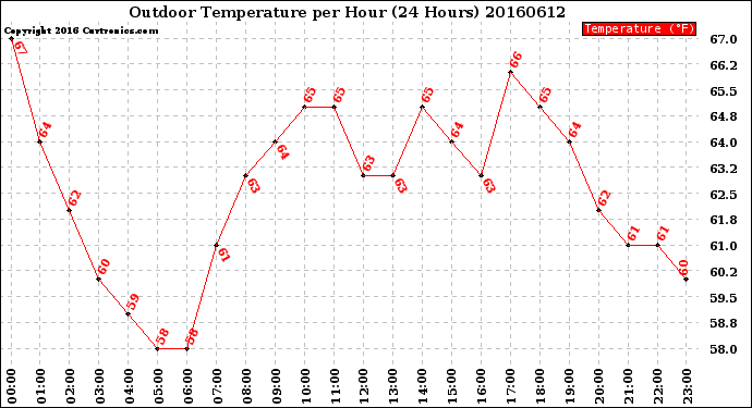 Milwaukee Weather Outdoor Temperature<br>per Hour<br>(24 Hours)