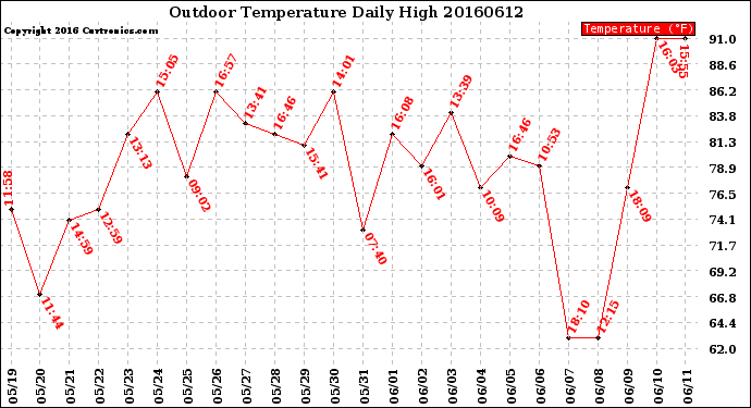 Milwaukee Weather Outdoor Temperature<br>Daily High