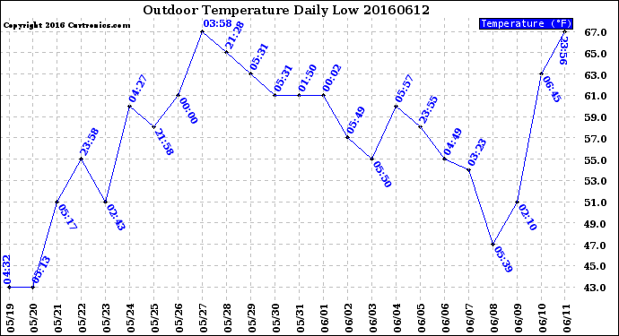 Milwaukee Weather Outdoor Temperature<br>Daily Low