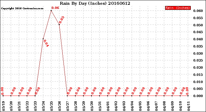 Milwaukee Weather Rain<br>By Day<br>(Inches)