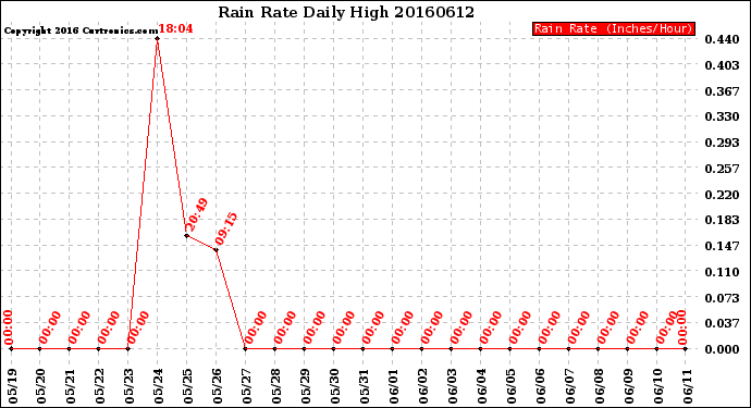 Milwaukee Weather Rain Rate<br>Daily High