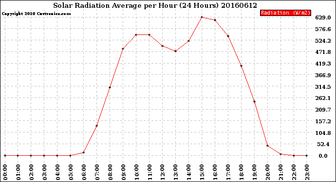 Milwaukee Weather Solar Radiation Average<br>per Hour<br>(24 Hours)