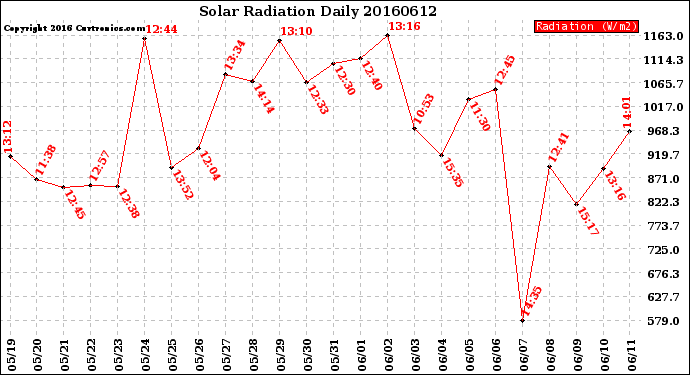 Milwaukee Weather Solar Radiation<br>Daily