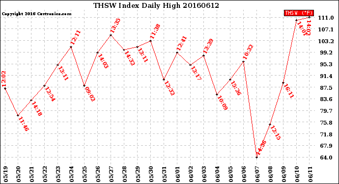 Milwaukee Weather THSW Index<br>Daily High