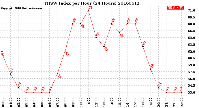 Milwaukee Weather THSW Index<br>per Hour<br>(24 Hours)