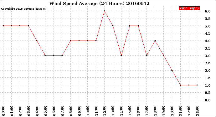 Milwaukee Weather Wind Speed<br>Average<br>(24 Hours)