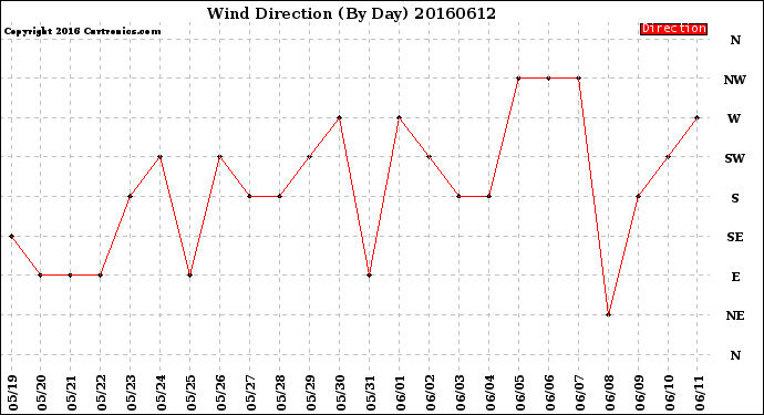 Milwaukee Weather Wind Direction<br>(By Day)