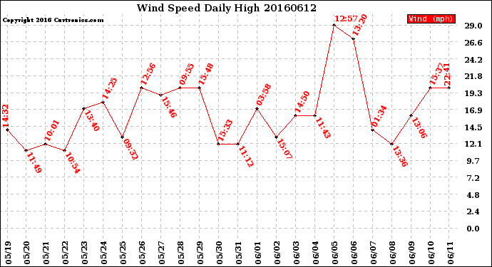 Milwaukee Weather Wind Speed<br>Daily High