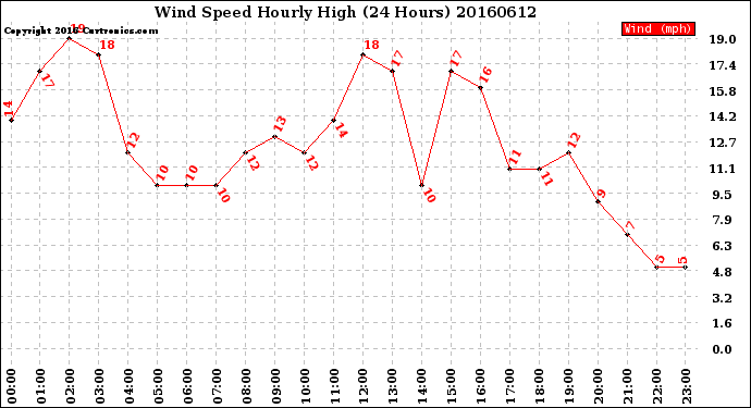Milwaukee Weather Wind Speed<br>Hourly High<br>(24 Hours)